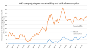 NGO campaigning on sustainability and ethical consumption